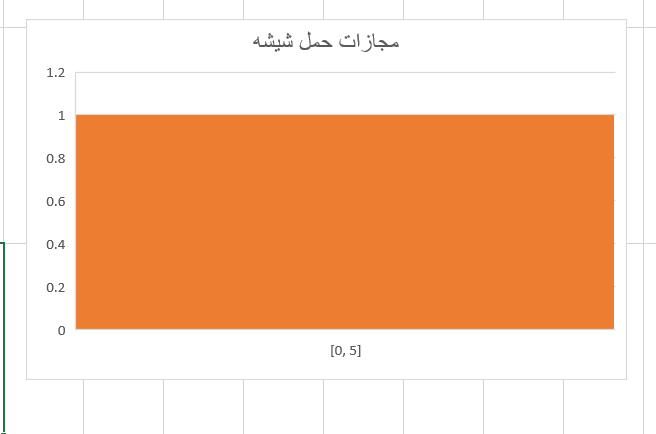 نمودار حمل شیشه